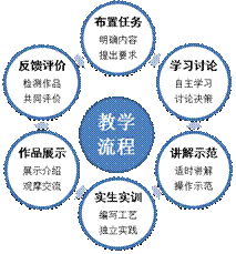理实一体教学流程图.gif 理实一体教学流程图.gif